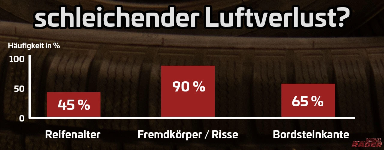 Reifen verliert langsam Luft Was tun?