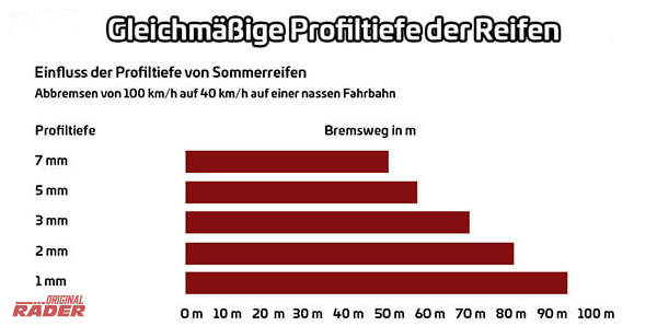 Einfluss der Profiltiefe auf den Bremsweg bei Nässe Diagramm zeigt zunehmenden Bremsweg auf nasser Fahrbahn bei abnehmender Reifen-Profiltiefe von 7 mm bis 1 mm.