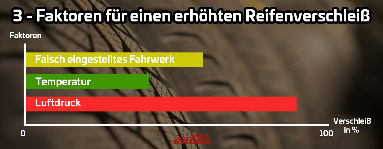 3 Faktoren für erhöhten Reifenverschleiß – Infografik Infografik zu drei Hauptfaktoren für erhöhten Reifenverschleiß: Falsch eingestelltes Fahrwerk, Temperatur und Luftdruck.
