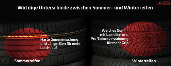 Wichtige Unterschiede zwischen Sommerreifen und Winterreifen Wichtige Unterschiede zwischen Sommerreifen und Winterreifen