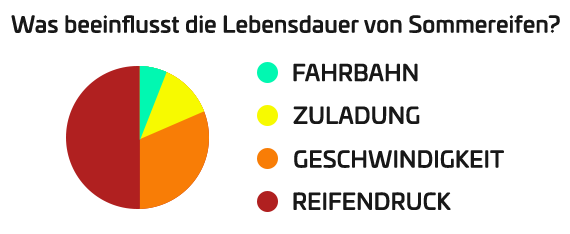 Was beeinflusst die Lebensdauer von Sommerreifen? Was beeinflusst die Lebensdauer von Sommerreifen?
