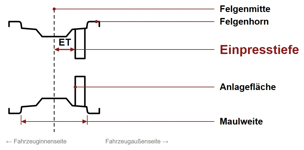 Schnittzeichnung einer Felge mit Felgenhorn, Felgenmitte, Anlagefläche, Einpresstiefe und Maulweite
