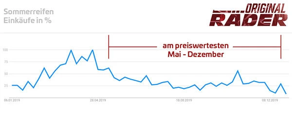 Wann Sommerreifen Kaufen